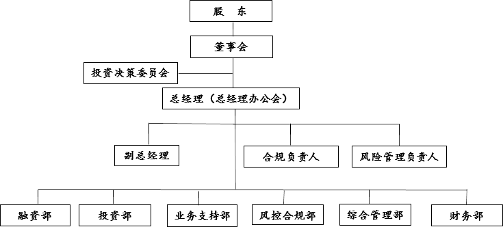 博正资本组织架构图